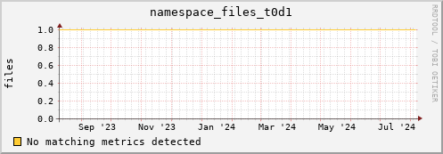 hare9.mgmt.grid.surfsara.nl namespace_files_t0d1