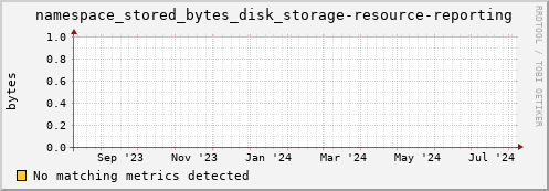 hare9.mgmt.grid.surfsara.nl namespace_stored_bytes_disk_storage-resource-reporting