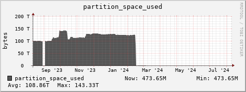 hare9.mgmt.grid.surfsara.nl partition_space_used