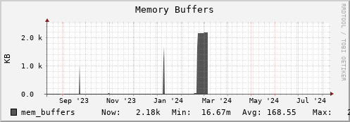 hare9.mgmt.grid.surfsara.nl mem_buffers