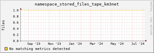 hare9.mgmt.grid.surfsara.nl namespace_stored_files_tape_km3net