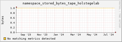 hare9.mgmt.grid.surfsara.nl namespace_stored_bytes_tape_holstegelab