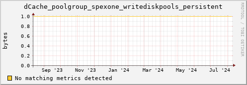 hare9.mgmt.grid.surfsara.nl dCache_poolgroup_spexone_writediskpools_persistent