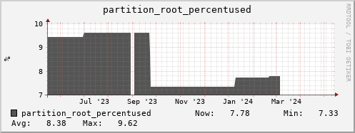 hare9.mgmt.grid.surfsara.nl partition_root_percentused