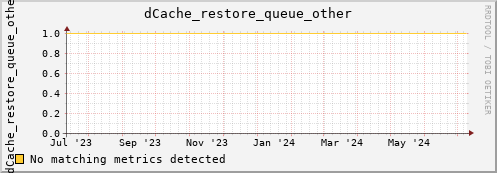 hare9.mgmt.grid.surfsara.nl dCache_restore_queue_other