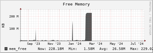 hare9.mgmt.grid.surfsara.nl mem_free