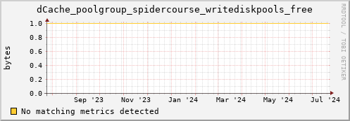 hare9.mgmt.grid.surfsara.nl dCache_poolgroup_spidercourse_writediskpools_free