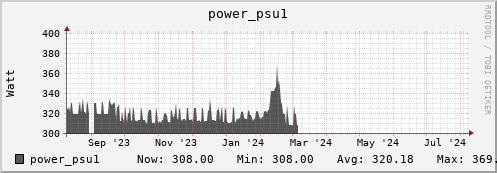 hare9.mgmt.grid.surfsara.nl power_psu1