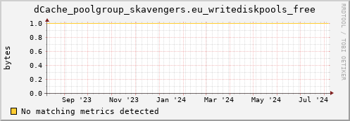 hare9.mgmt.grid.surfsara.nl dCache_poolgroup_skavengers.eu_writediskpools_free