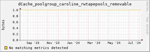 hare9.mgmt.grid.surfsara.nl dCache_poolgroup_caroline_rwtapepools_removable