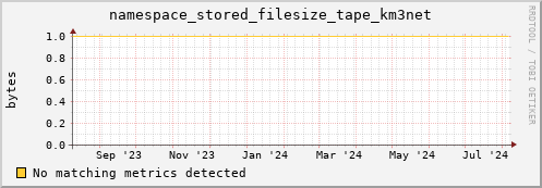 hare9.mgmt.grid.surfsara.nl namespace_stored_filesize_tape_km3net