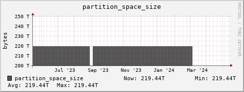 hare9.mgmt.grid.surfsara.nl partition_space_size