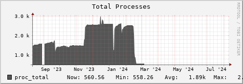 hare9.mgmt.grid.surfsara.nl proc_total