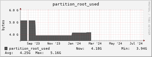 hare9.mgmt.grid.surfsara.nl partition_root_used