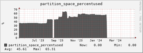 hare9.mgmt.grid.surfsara.nl partition_space_percentused
