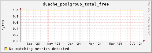hare9.mgmt.grid.surfsara.nl dCache_poolgroup_total_free