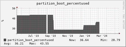 hare9.mgmt.grid.surfsara.nl partition_boot_percentused