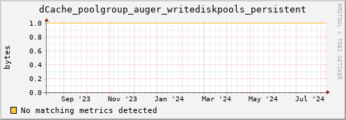 hare9.mgmt.grid.surfsara.nl dCache_poolgroup_auger_writediskpools_persistent