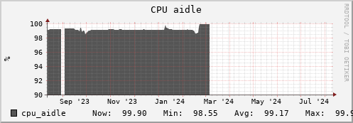 hare9.mgmt.grid.surfsara.nl cpu_aidle