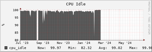 hare9.mgmt.grid.surfsara.nl cpu_idle