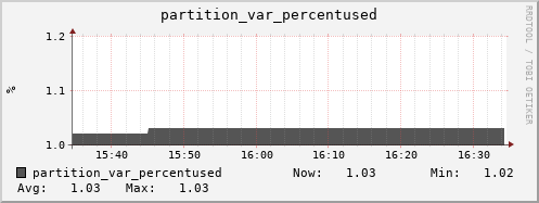 hedgehog1.mgmt.grid.surfsara.nl partition_var_percentused