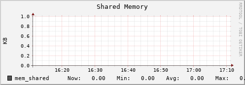 hedgehog1.mgmt.grid.surfsara.nl mem_shared