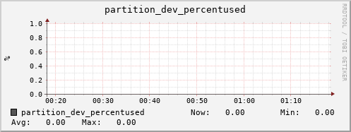 hedgehog1.mgmt.grid.surfsara.nl partition_dev_percentused