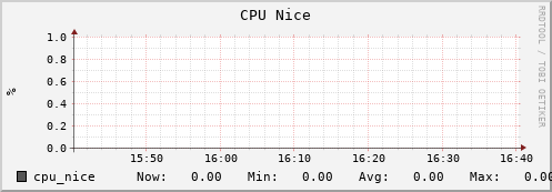 hedgehog1.mgmt.grid.surfsara.nl cpu_nice