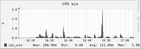 hedgehog1.mgmt.grid.surfsara.nl cpu_wio