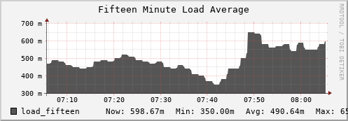 hedgehog1.mgmt.grid.surfsara.nl load_fifteen