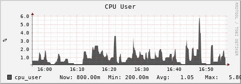 hedgehog1.mgmt.grid.surfsara.nl cpu_user