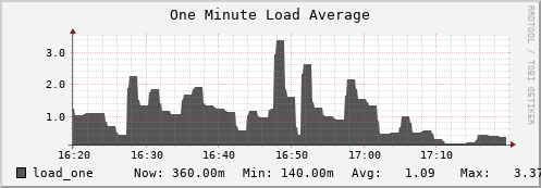 hedgehog1.mgmt.grid.surfsara.nl load_one