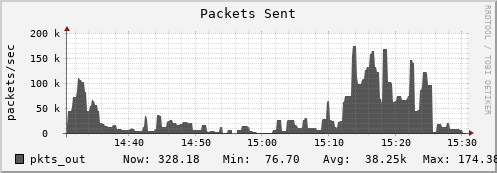 hedgehog1.mgmt.grid.surfsara.nl pkts_out