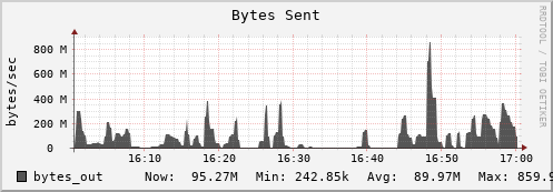 hedgehog1.mgmt.grid.surfsara.nl bytes_out