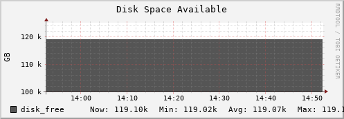 hedgehog1.mgmt.grid.surfsara.nl disk_free