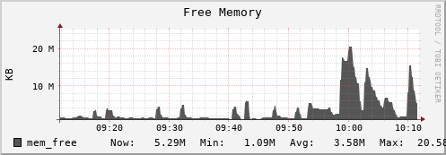 hedgehog1.mgmt.grid.surfsara.nl mem_free