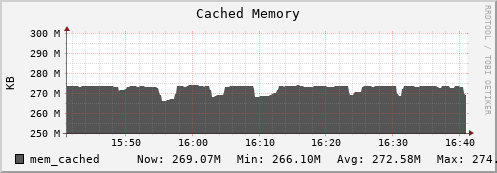 hedgehog1.mgmt.grid.surfsara.nl mem_cached