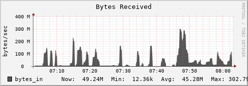 hedgehog1.mgmt.grid.surfsara.nl bytes_in