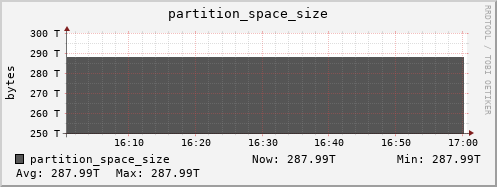 hedgehog1.mgmt.grid.surfsara.nl partition_space_size