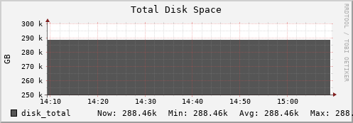 hedgehog1.mgmt.grid.surfsara.nl disk_total