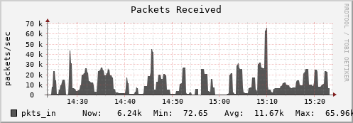 hedgehog1.mgmt.grid.surfsara.nl pkts_in