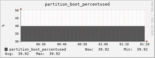 hedgehog1.mgmt.grid.surfsara.nl partition_boot_percentused