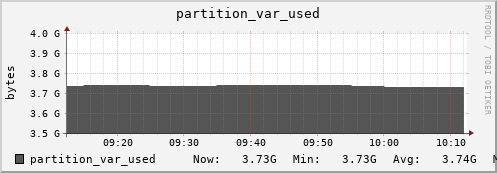 hedgehog1.mgmt.grid.surfsara.nl partition_var_used