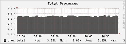 hedgehog1.mgmt.grid.surfsara.nl proc_total