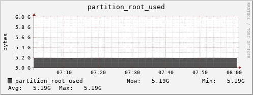 hedgehog1.mgmt.grid.surfsara.nl partition_root_used