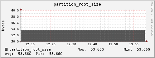 hedgehog1.mgmt.grid.surfsara.nl partition_root_size