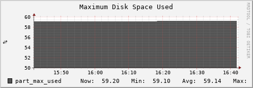 hedgehog1.mgmt.grid.surfsara.nl part_max_used