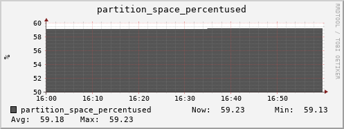 hedgehog1.mgmt.grid.surfsara.nl partition_space_percentused