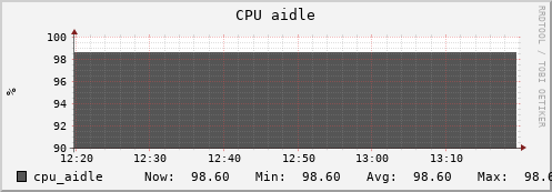 hedgehog1.mgmt.grid.surfsara.nl cpu_aidle