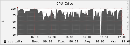 hedgehog1.mgmt.grid.surfsara.nl cpu_idle